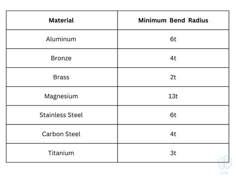 inside bend radius for sheet metal|304 stainless minimum bend radius.